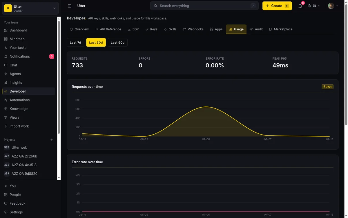 The Usage tab of the Developer console showing the API request analytics for a workspace. Once a key is live, this is where you watch its call volume and spot a runaway script.