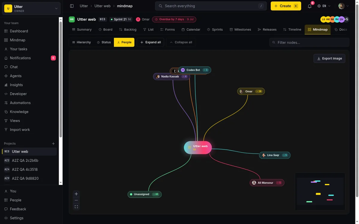 The mindmap grouped by people, each assignee a hub with their issues branching off